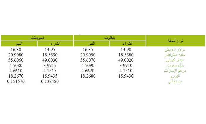 الدولار يسجل أعلى سعر بيع فى “التعمير والإسكان” ويصل إلى 16.35 جنيه