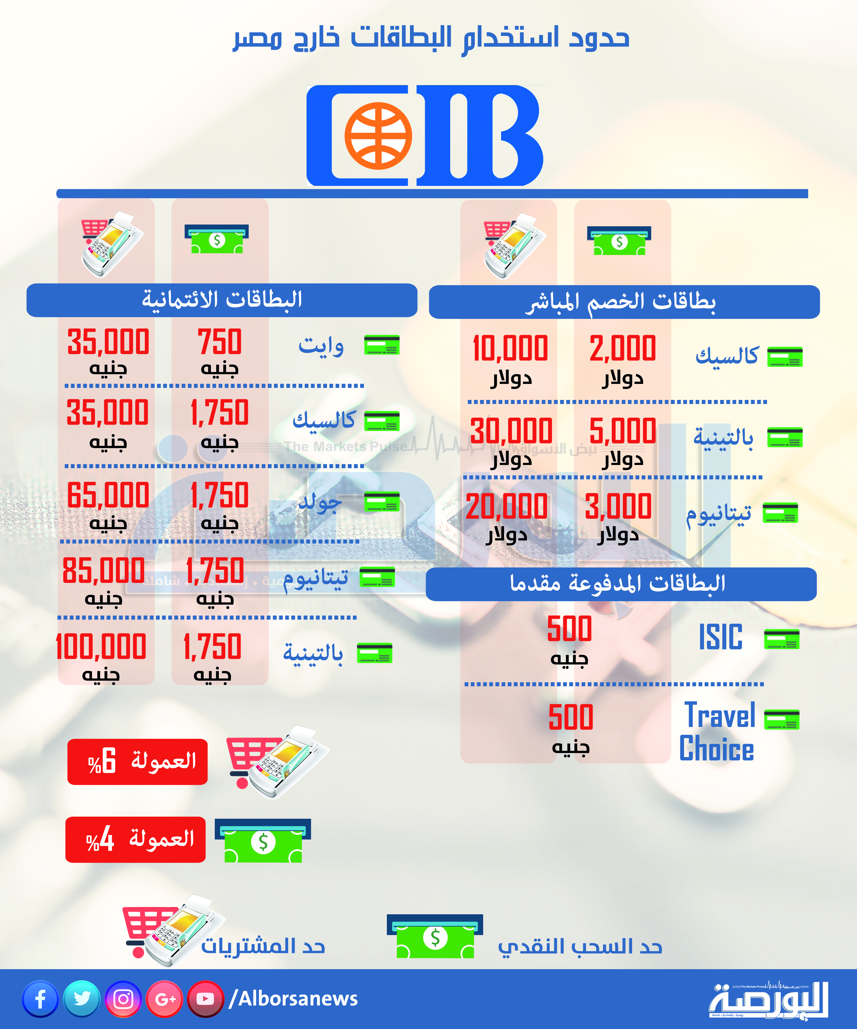 التجارى الدولى يرفع حدود المشتريات ببطاقاته الائتمانية فى الخارج للمرة الثانية