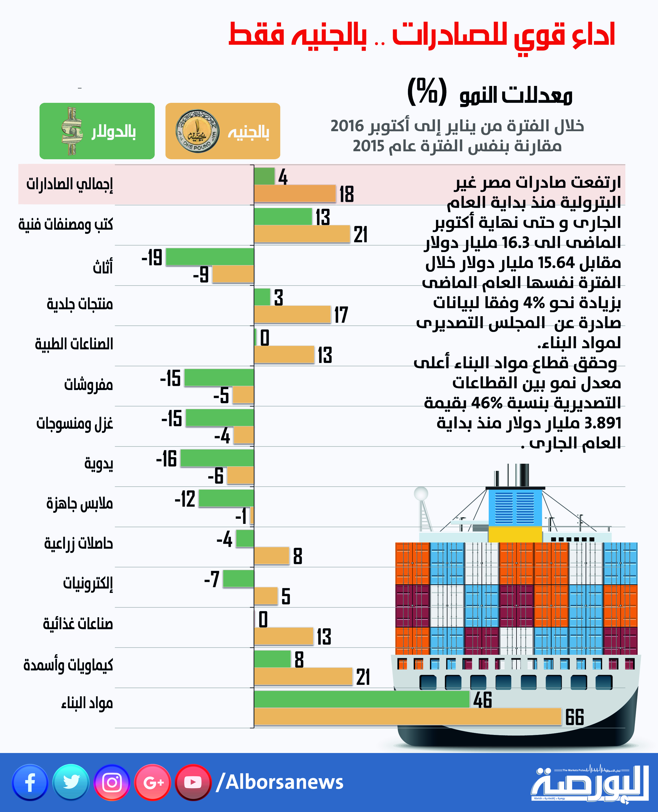 اداء قوي للصادرات .. بالجنيه فقط