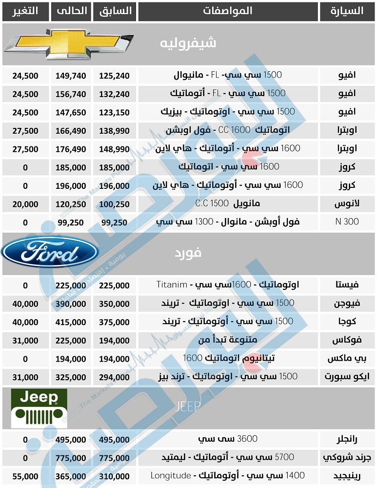 “شيفروليه” تقود ارتفاع العلامات الأمريكية.. و20 ألف جنيه زيادة على “لانوس”