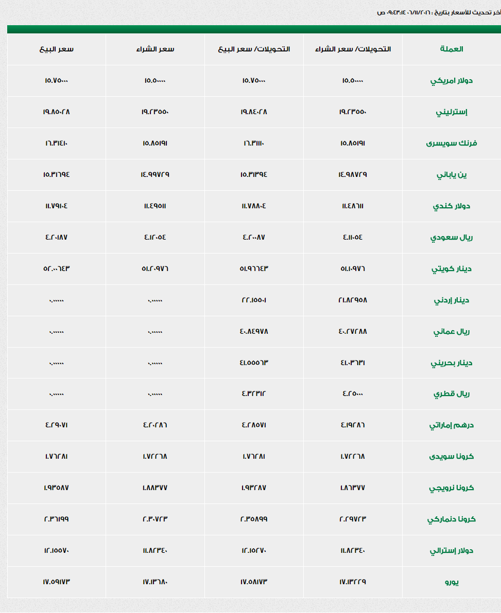 الدولار يسجل 15.75 جنيه للبيع لدي “الإسكندرية” اليوم الأحد