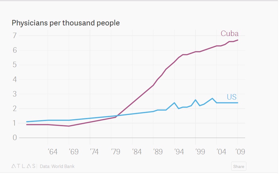 دروس أمريكا اللاتينية التى لم تتعملها كوبا