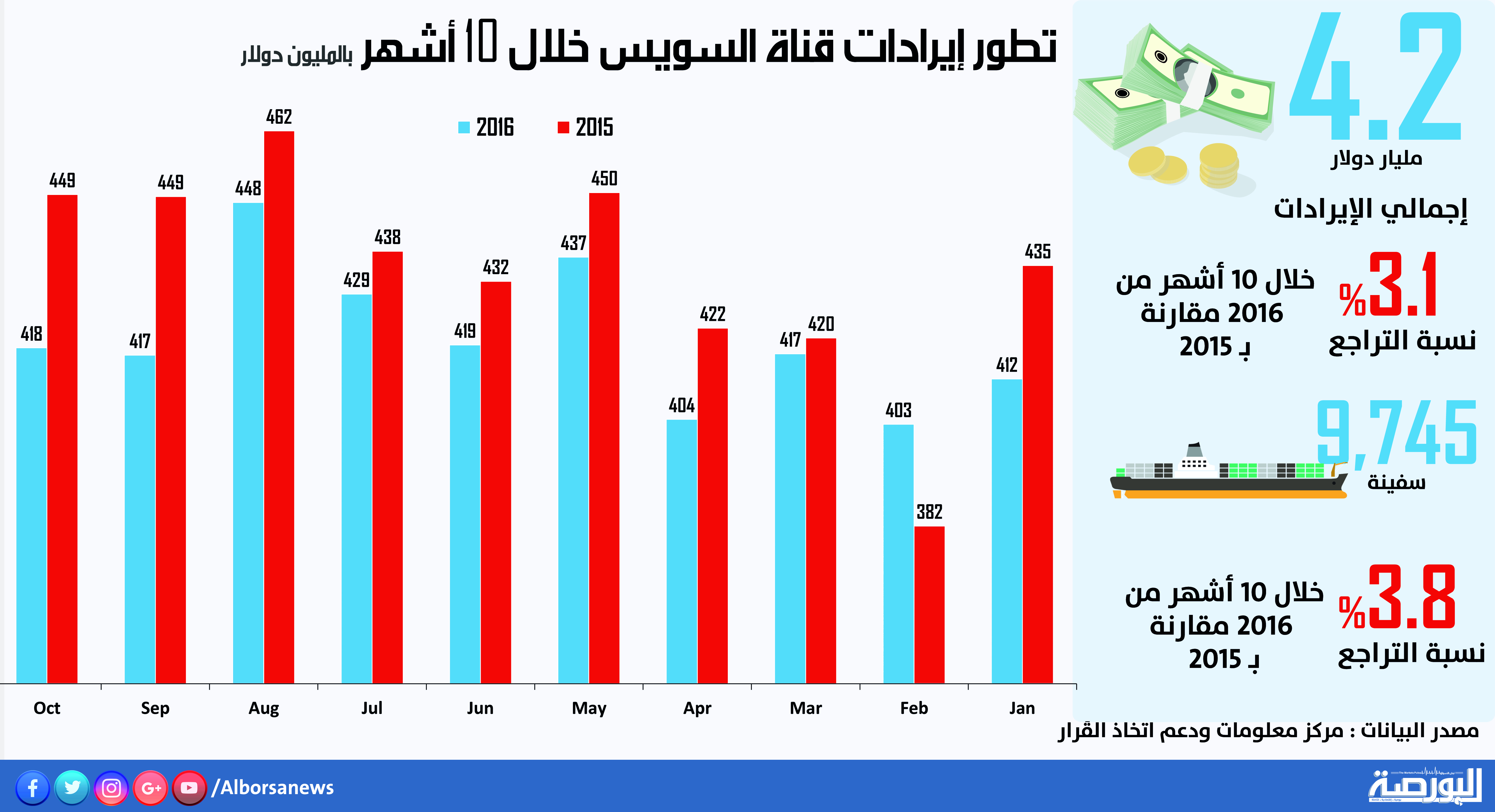 ايرادات قناة السويس