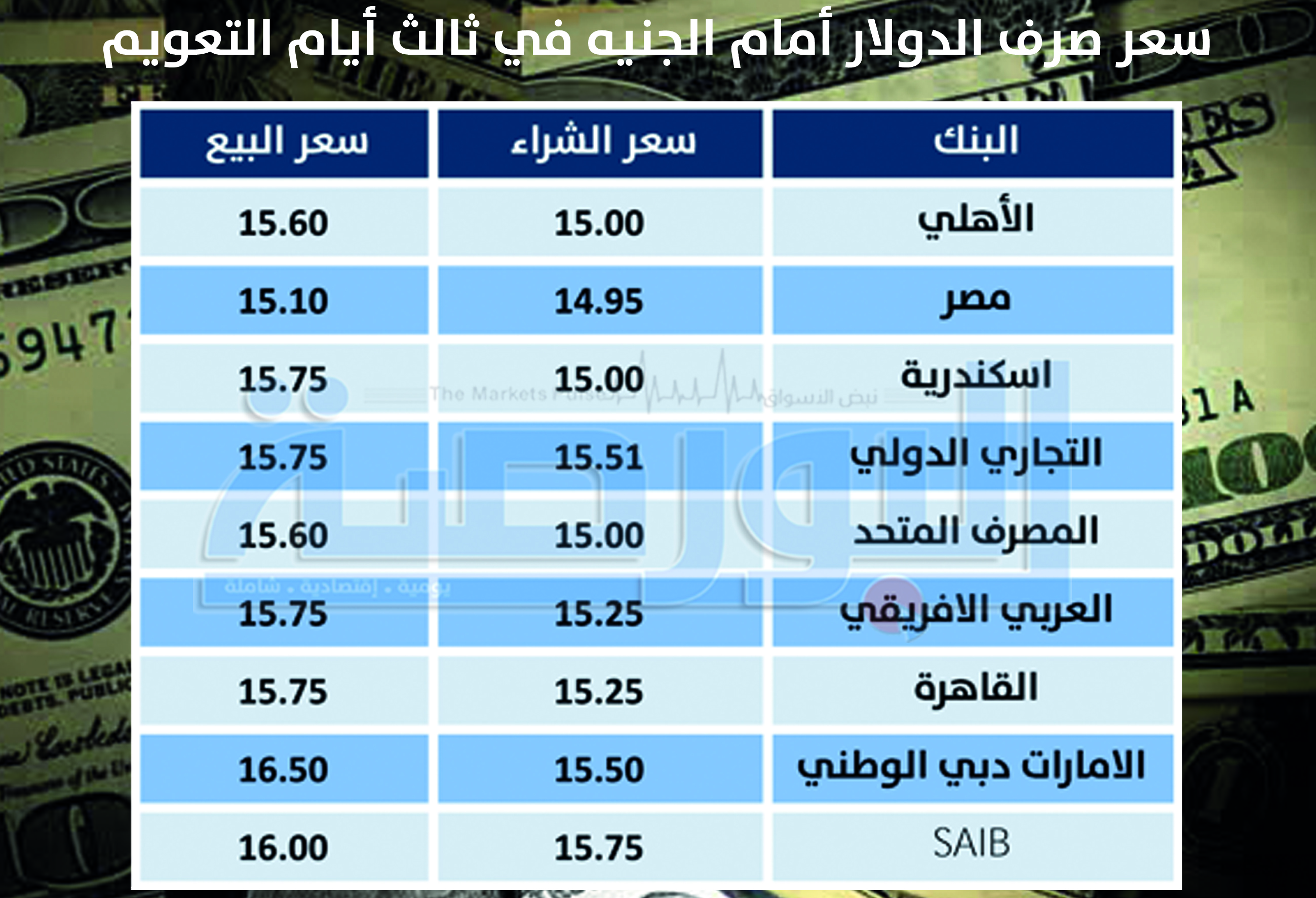 سعر صرف الدولار أمام الجنيه في ثالث أيام التعويم
