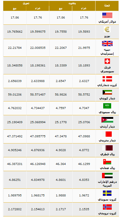 تحديث.. تعرف علي أسعار العملات في “بنك مصر” اليوم الثلاثاء 8-11-2016
