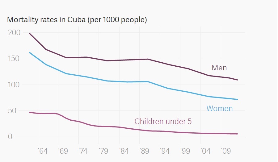 مؤشرات الأداء ترسم التاريخ الاقتصادى لـ55 سنة من حكم “كاسترو”