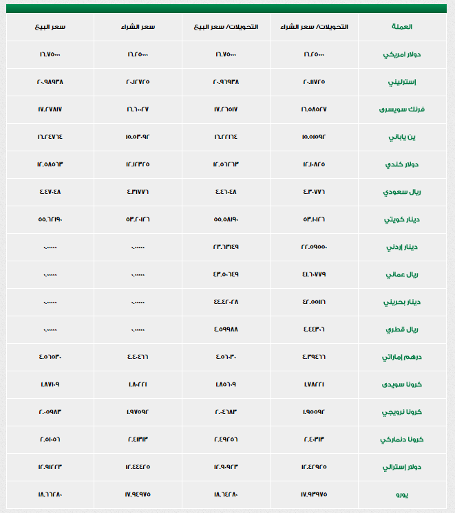 تعرف علي أسعار العملات في بنك الإسكندرية اليوم 7-11-2016
