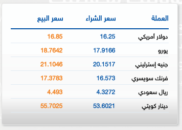 الدولار يرتفع إلى 16.85 جنيه للبيع لدى “التجارى الدولى” الأثنين 7-11-2016