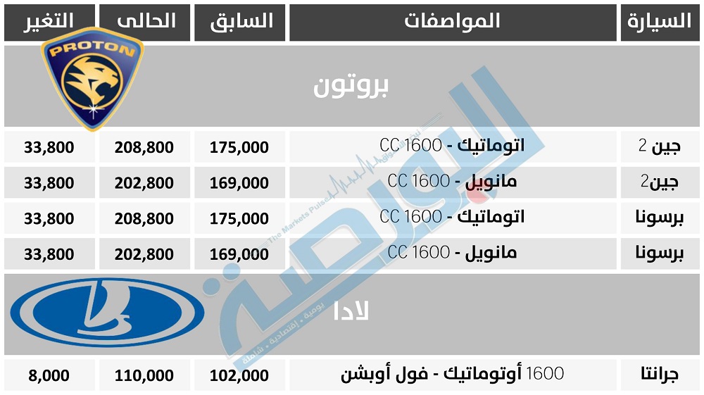 “بروتون” و “لادا” ترفعان أسعار السيارات الآسيوى