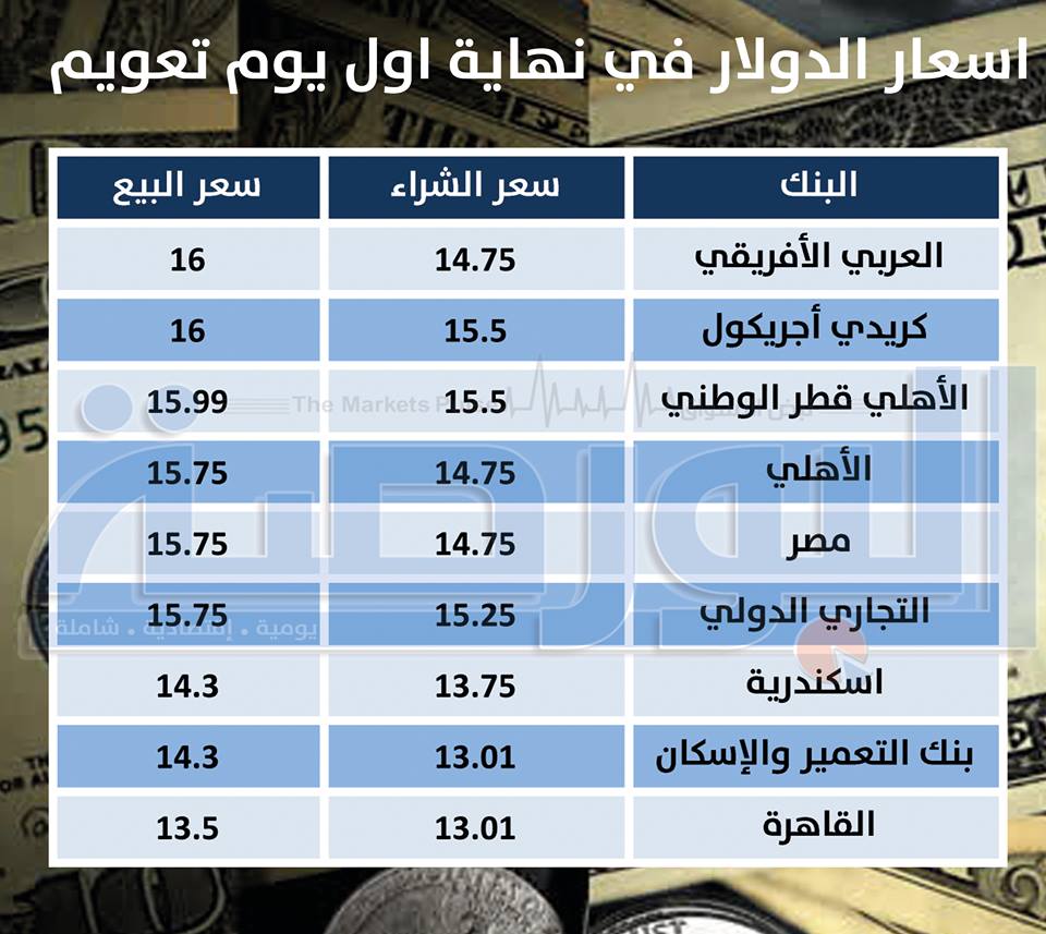 تعرف على أسعار الدولار أمام الجنيه فى البنوك بنهاية التعاملات المسائية