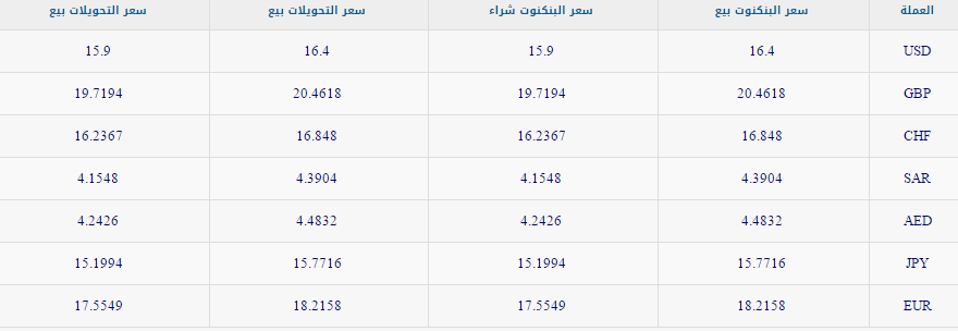 الدولار يرتفع لـ16.4 للبيع لدى مصر إيران للتنمية