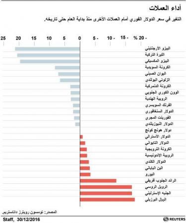 الدولار يتجه لتسجيل مكاسب سنوية رغم الصعود الوجيز لليورو
