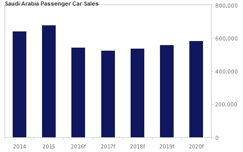 خطط التقشف السعودية تعرقل نمو مبيعات السيارات