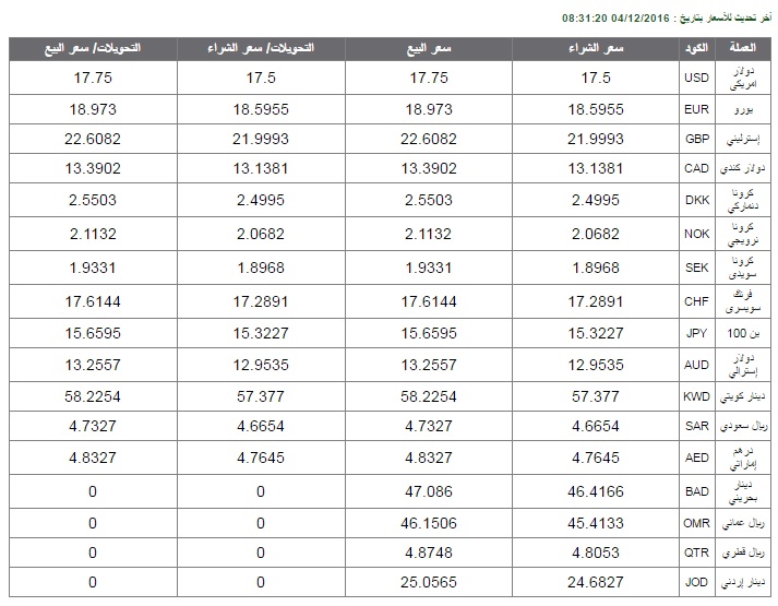 تعرف على أسعار العملات بالبنك الأهلى اليوم الأحد 4-12-2016