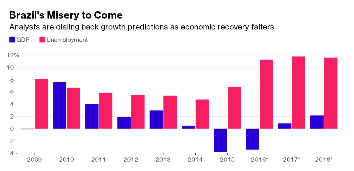 البرازيل على موعد مع الركود فى 2017