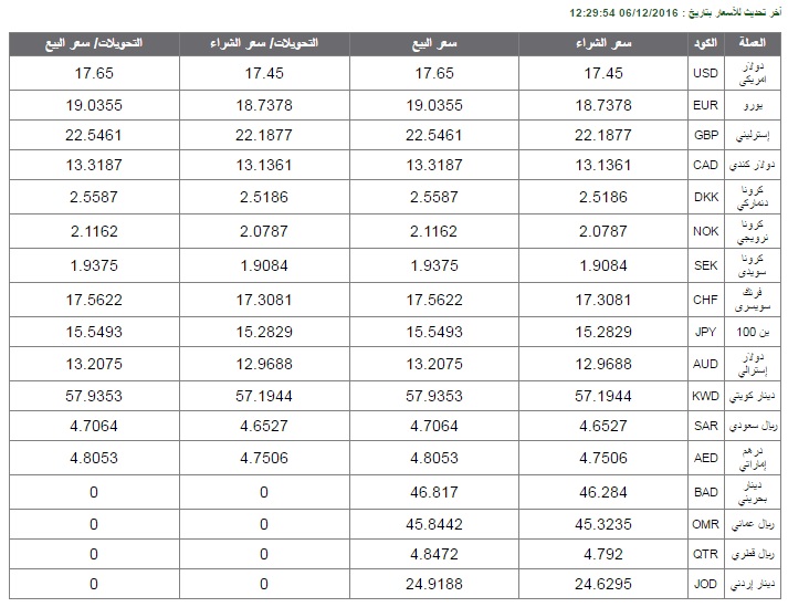 تعرف على أسعار العملات بالبنك الأهلى اليوم الثلاثاء 6-12-2016