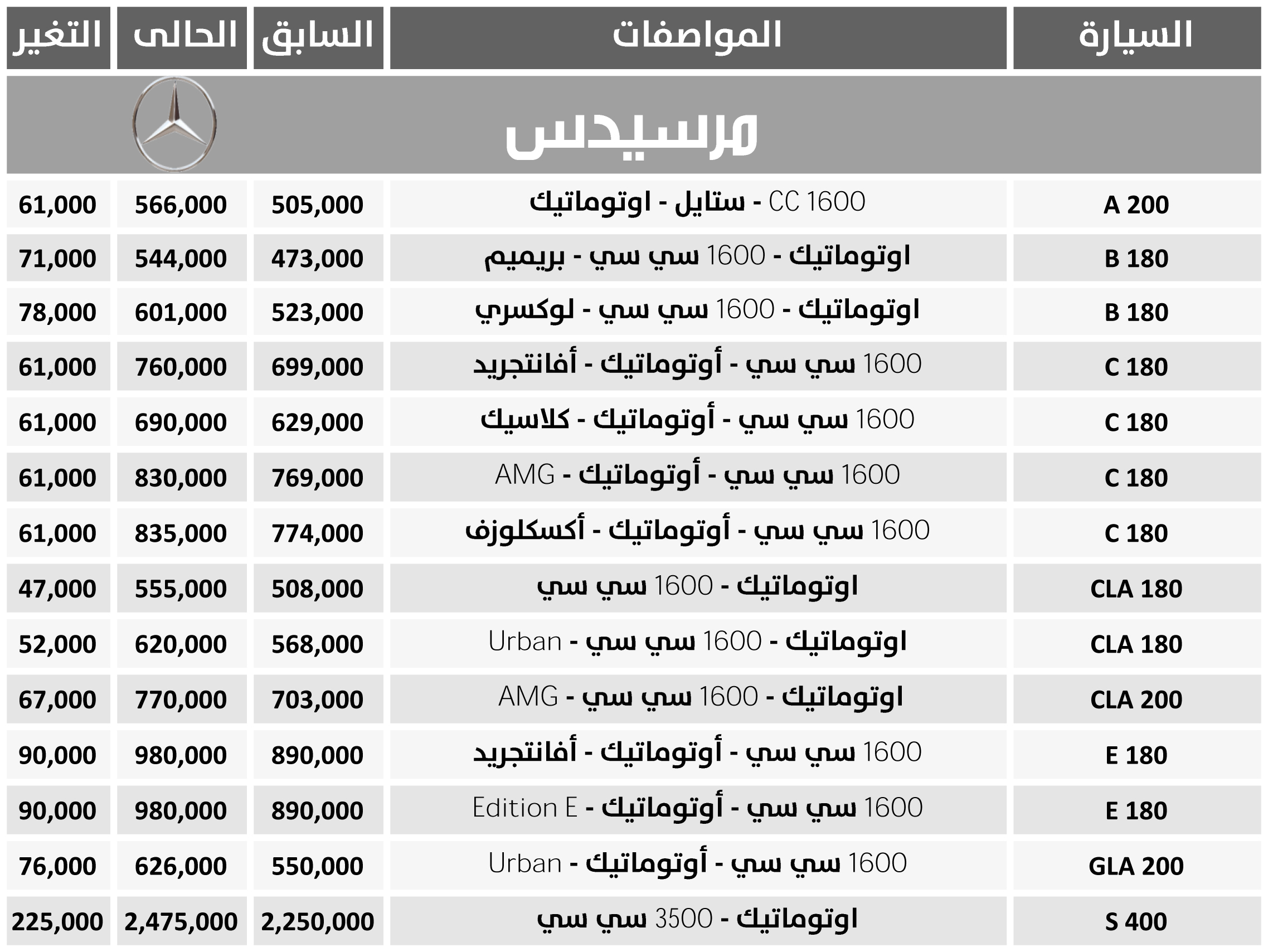 47-90 ألف جنيه زيادة فى أسعار “مرسيدس”