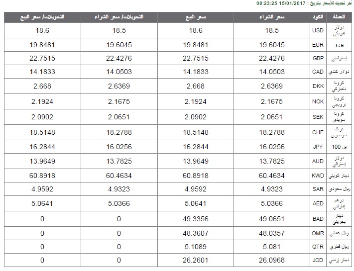 تعرف على أسعار العملات بالبنك الأهلى اليوم الأحد