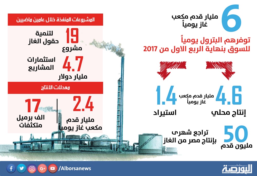 “البترول”: توفير 6 مليارات قدم غاز يومياً للسوق بنهاية الربع الأول من العام الجارى