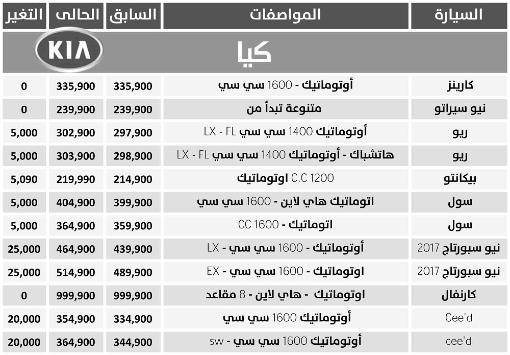 “بيكانتو” بـ220 ألف جنيه و”سبورتاج” ترتفع 25 ألفاً