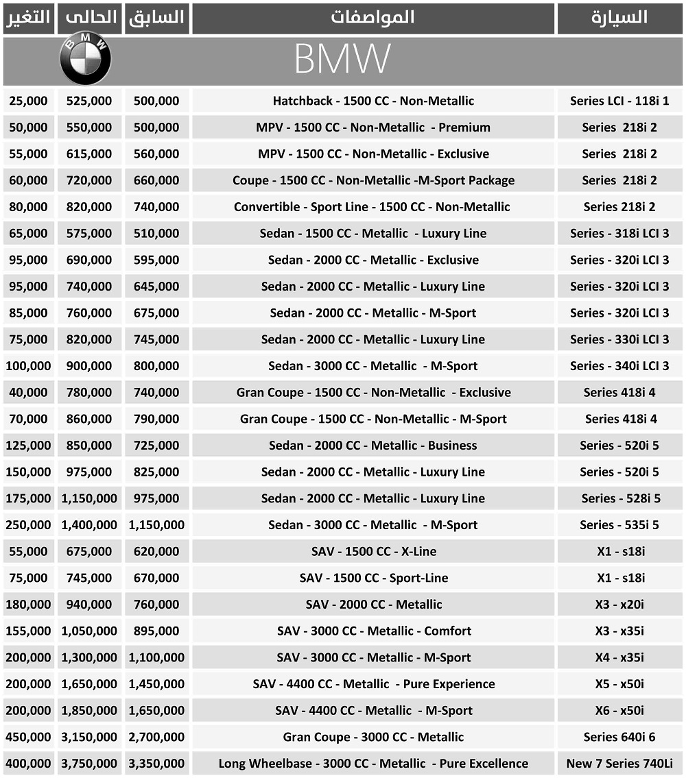 25-450 ألف جنيه زيادة فى “BMW”