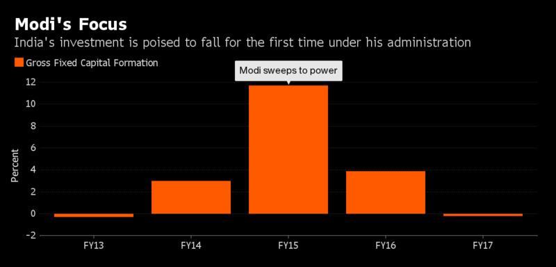 الاقتصاد الهندى يواجه طريقاً صعباً نحو الانتعاش فى 2017