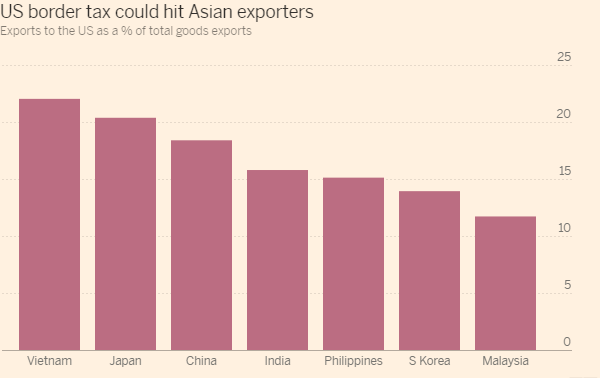 نظام الضرائب الجديد فى الولايات المتحدة يهدد النمو الآسيوى