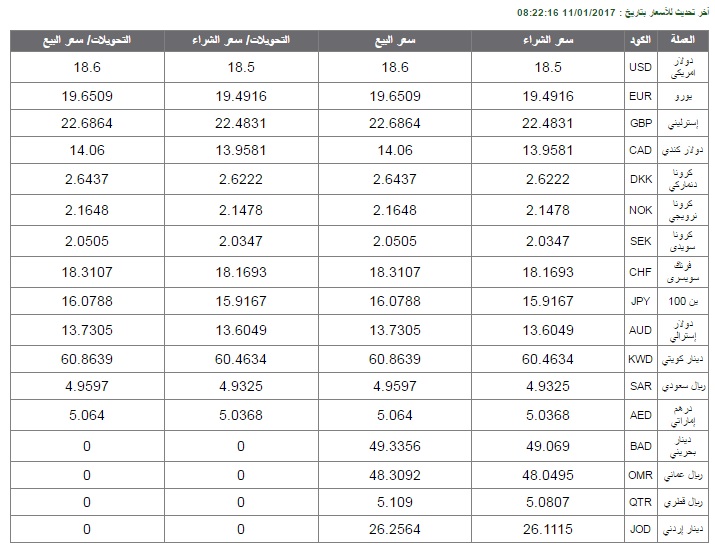 الدولار يكسب 25 قرشًا جديدة بالبنك الأهلى اليوم