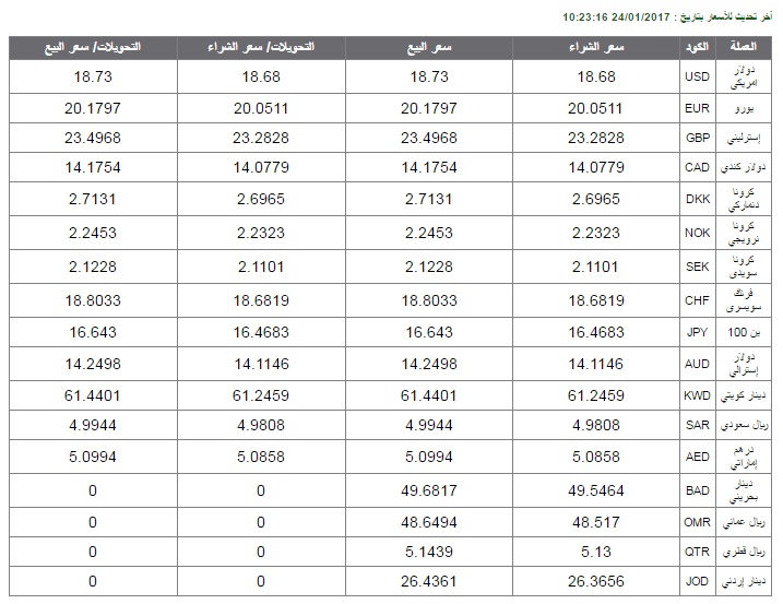 تعرف على أسعار العملات بالبنك الأهلى اليوم الثلاثاء 24-1-2017