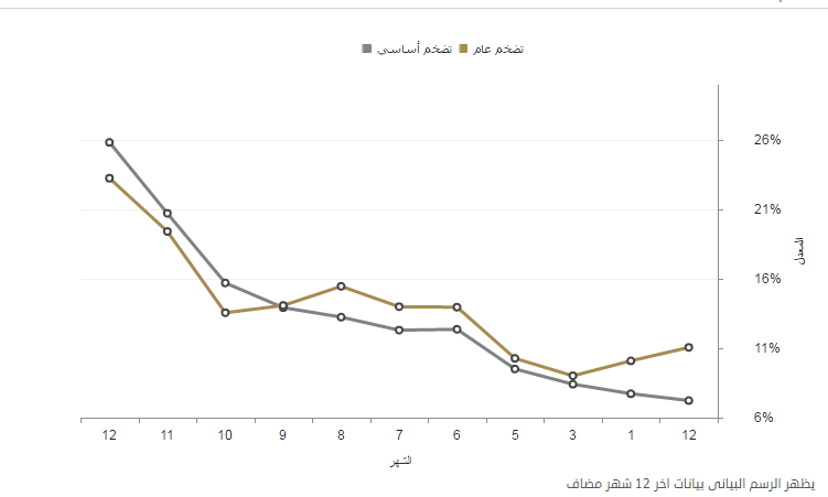 عاجل.. المركزي: المعدل السنوي للتضخم الأساسي يسجل 25.86% ديسمبر الماضي