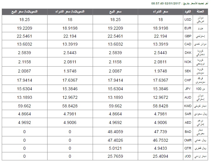 تعرف على أسعار العملات بالبنك الأهلى اليوم