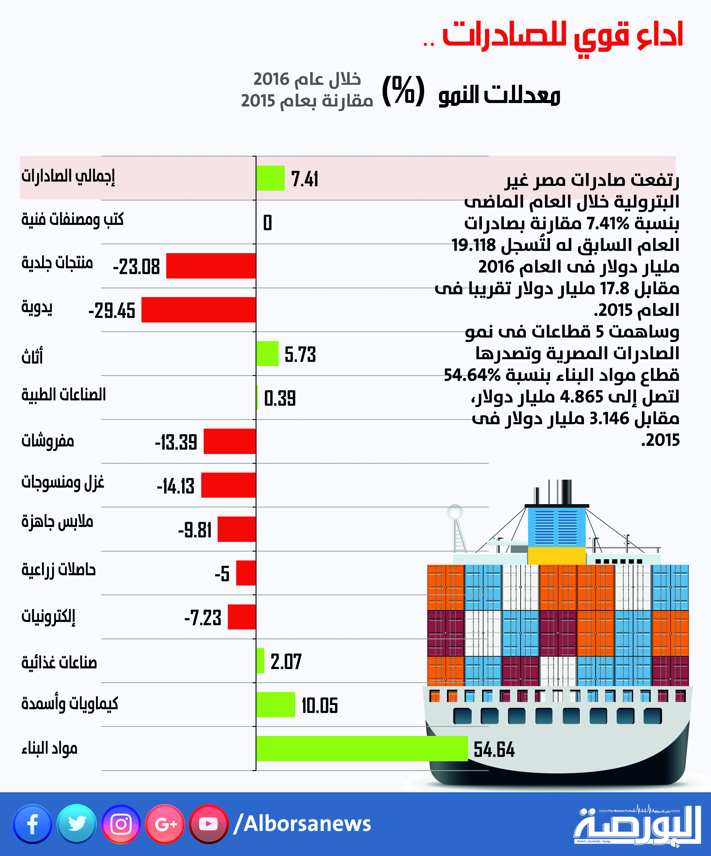 صادرات مصر غير البترولية فى 2016