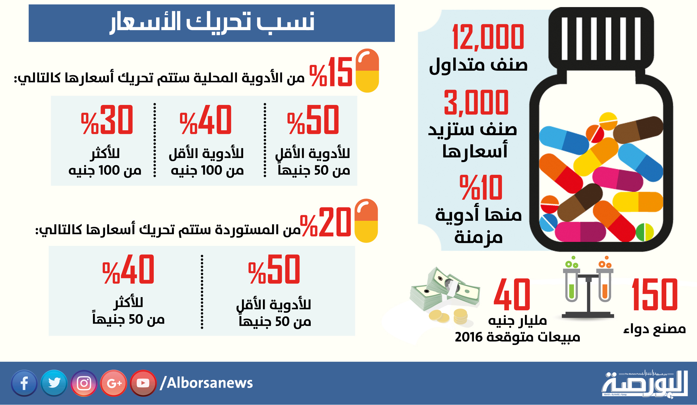 غداً .. الإعلان عن أسماء الأدوية التى سيتم رفع أسعارها فى فبراير