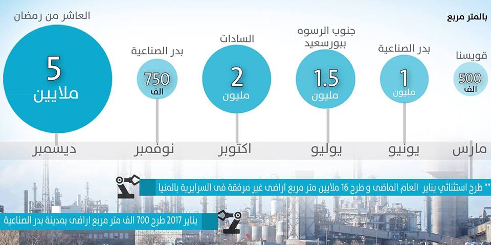 الأراضى الصناعية فى المدن الجديدة
