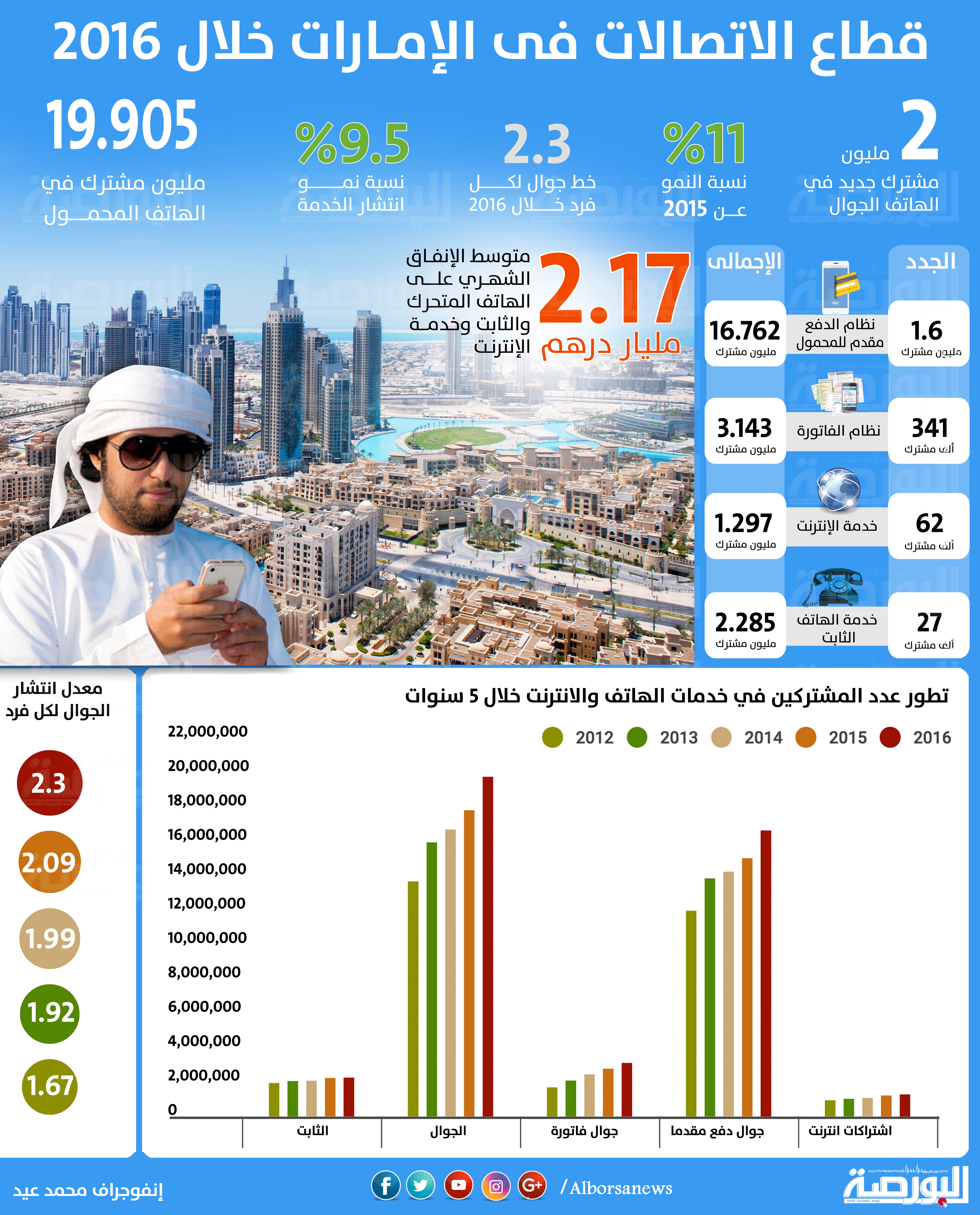 انفوجراف.. تطور قطاع الاتصالات في الإمارات خلال 2016
