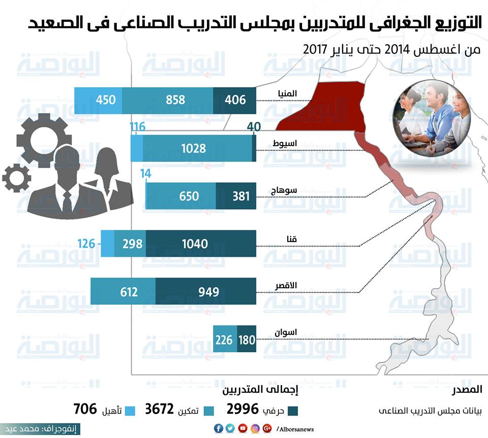 مستثمرو الصعيد يطالبون بتحديث برامج التدريب الفنى والمهنى