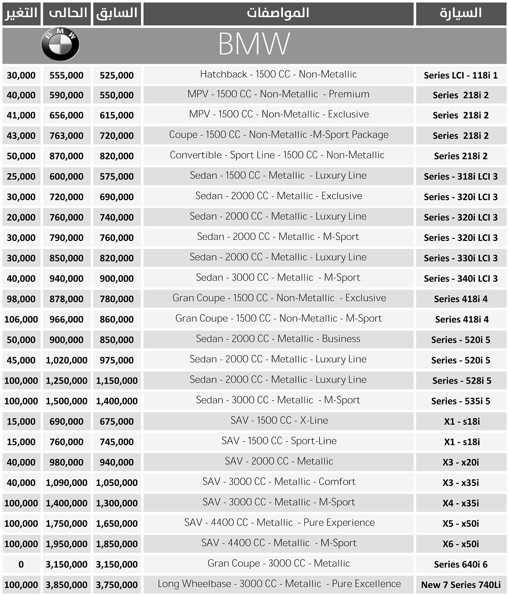 تراجع الزيادات السعرية لطرازات “BMW”