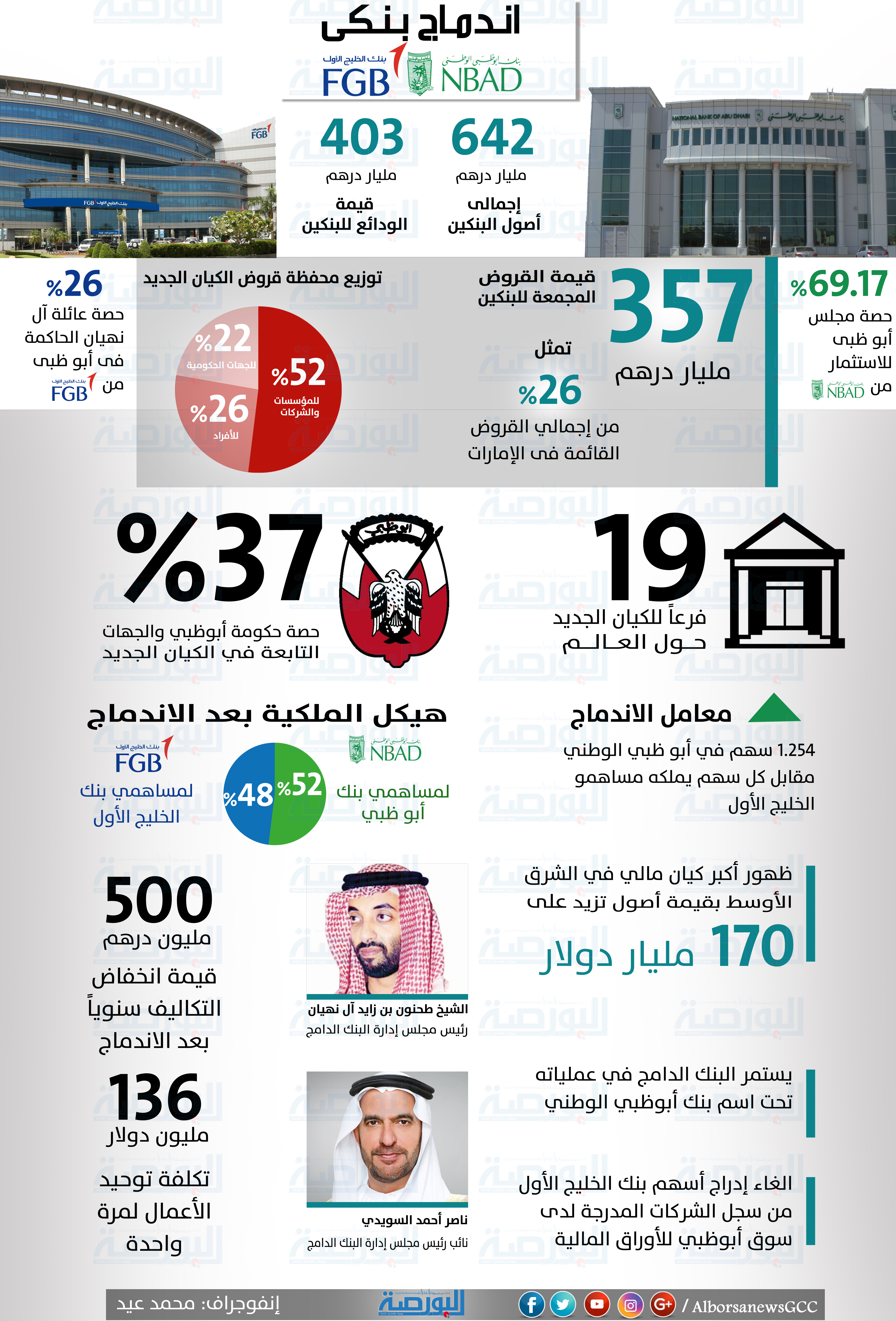 انفوجراف.. تفاصيل اندماج بنكي “أبوظبي الوطني” و”الخليج الأول”