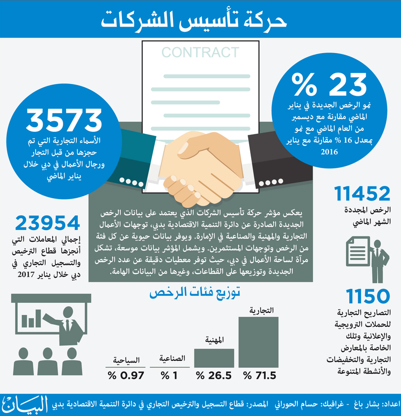 “دبي” تصدر 1825 رخصة أعمال يناير الماضي بزيادة 16%