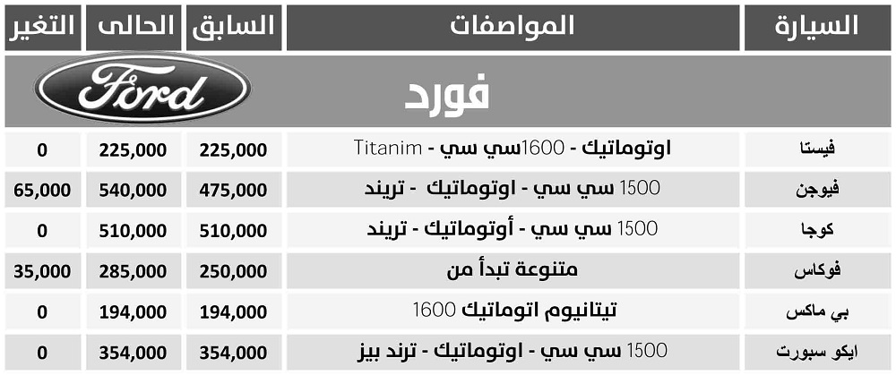 “فورد” ترفع سعر “فيوجن” بـ 65 ألف جنيه.. و35 ألفا على “بى ماكس”