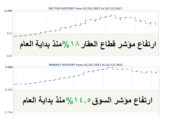10 أسهم بلا توزيعات تقود القطاع العقاري الكويتي للنمو 18% منذ بداية العام