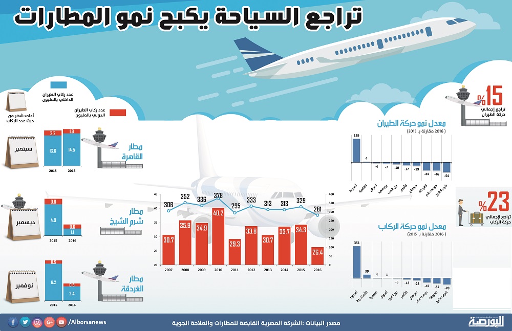 ملف.. تراجع السياحة يكبح نمو المطارات