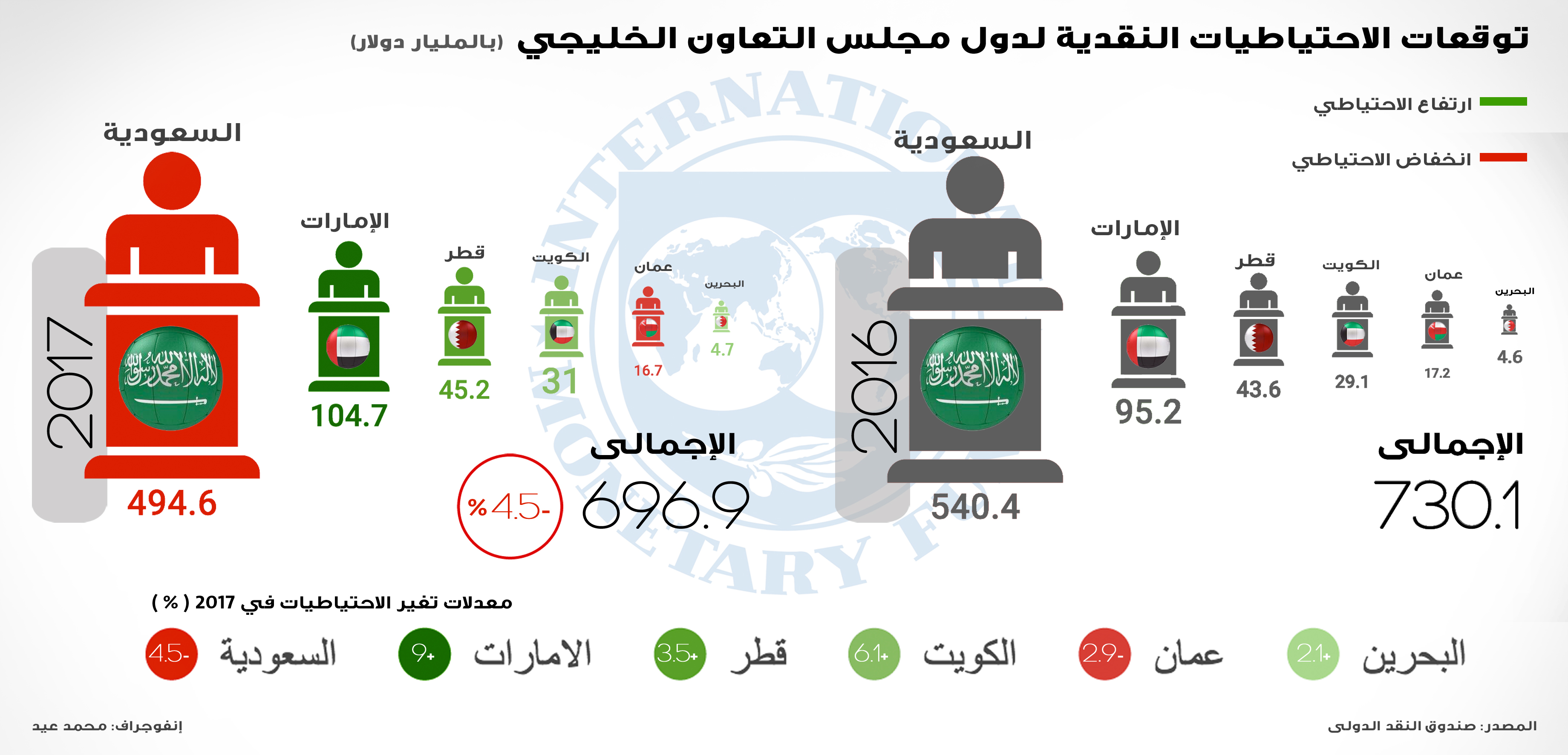 انفوجراف.. “صندوق النقد” يتوقع انخفاض احتياطيات الخليج 4.5% إلى 697 مليار دولار
