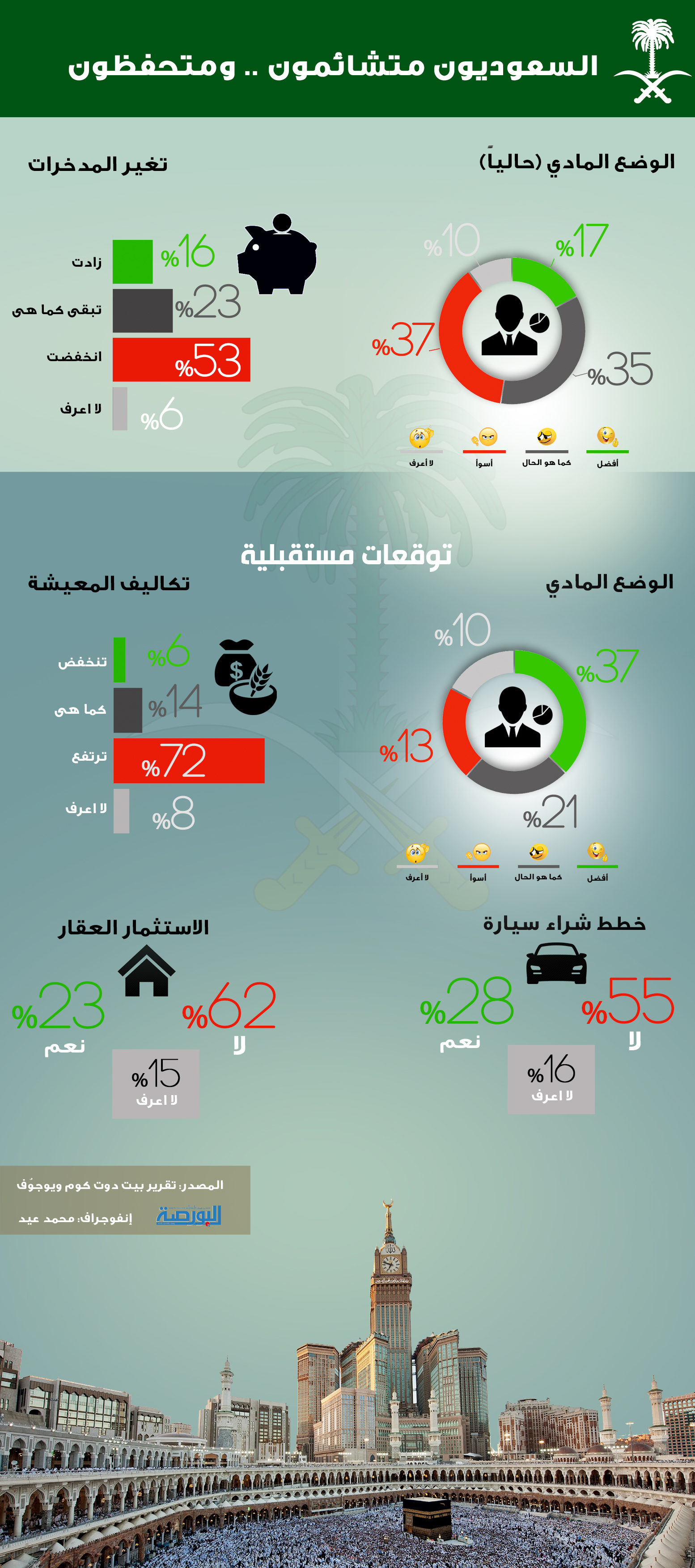 إنفوجراف : السعوديون الأكثر تشاؤمًا بشأن تحسن أوضاعهم المادية