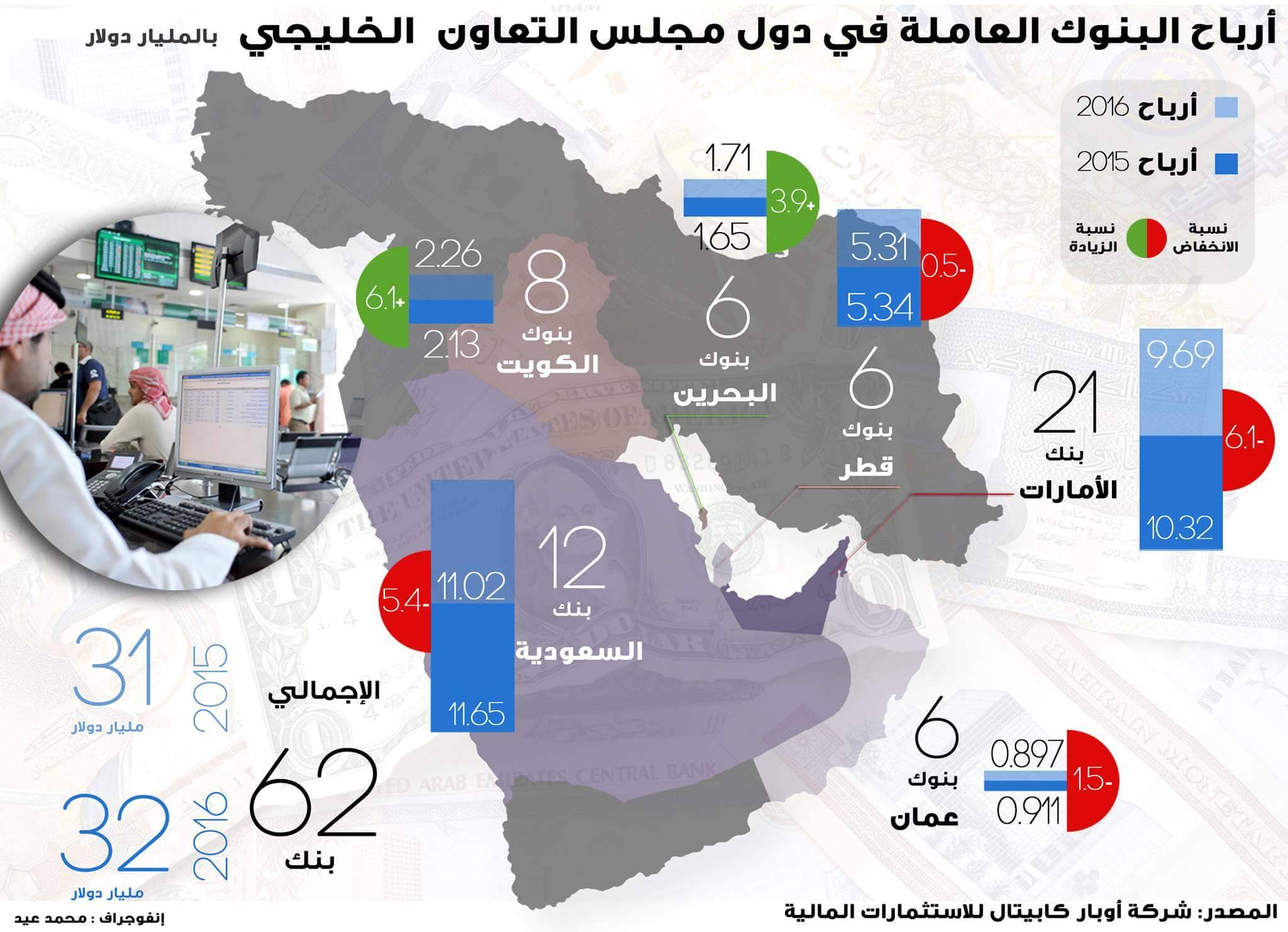 62 بنكا خليجيا تربح 31 مليار دولار العام الماضي