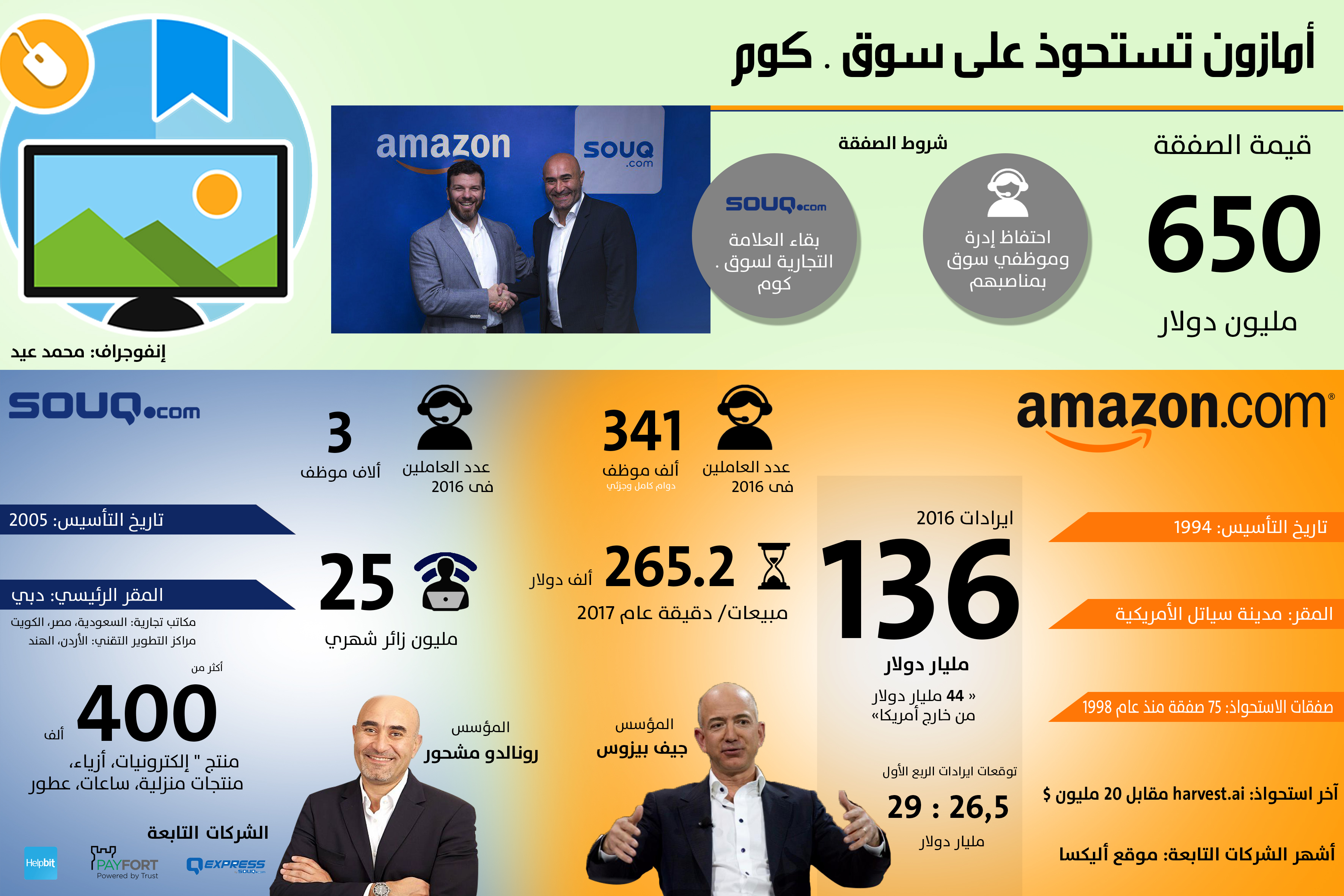 بالانفوجراف.. أمازون تحسم الاستحواذ على سوق دوت.كوم