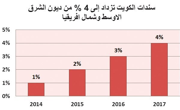 ديون الكويت
