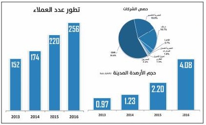 ضعف السيولة وارتفاع المخاطر محفزات نمو نشاط التخصيم