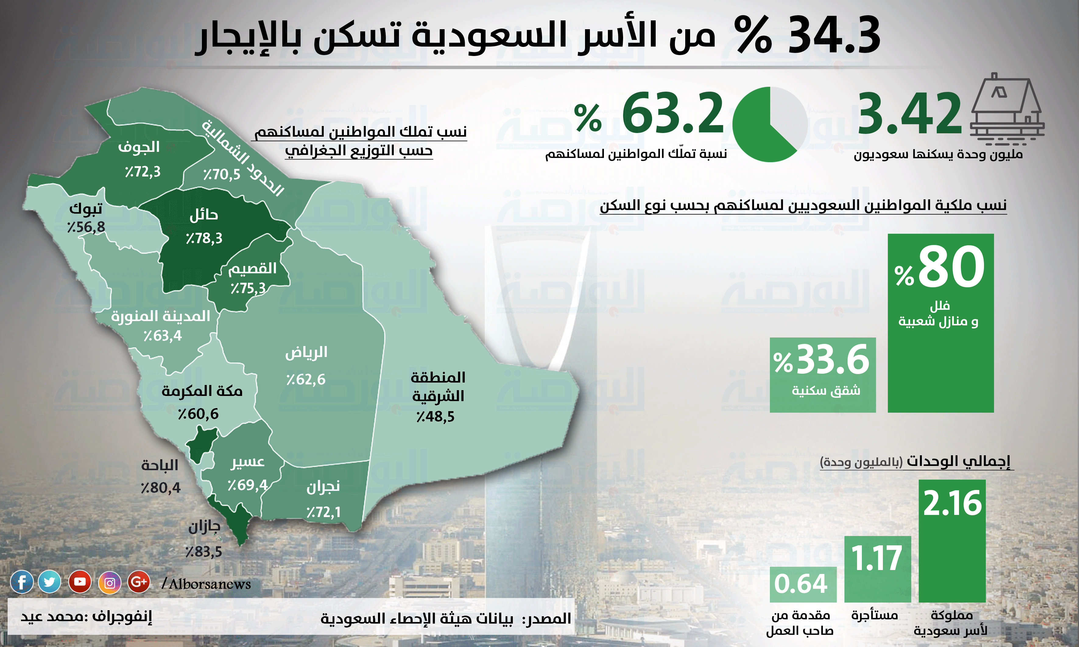 إنفوجراف.. 34.3% من السعوديين يسكنون بالإيجار