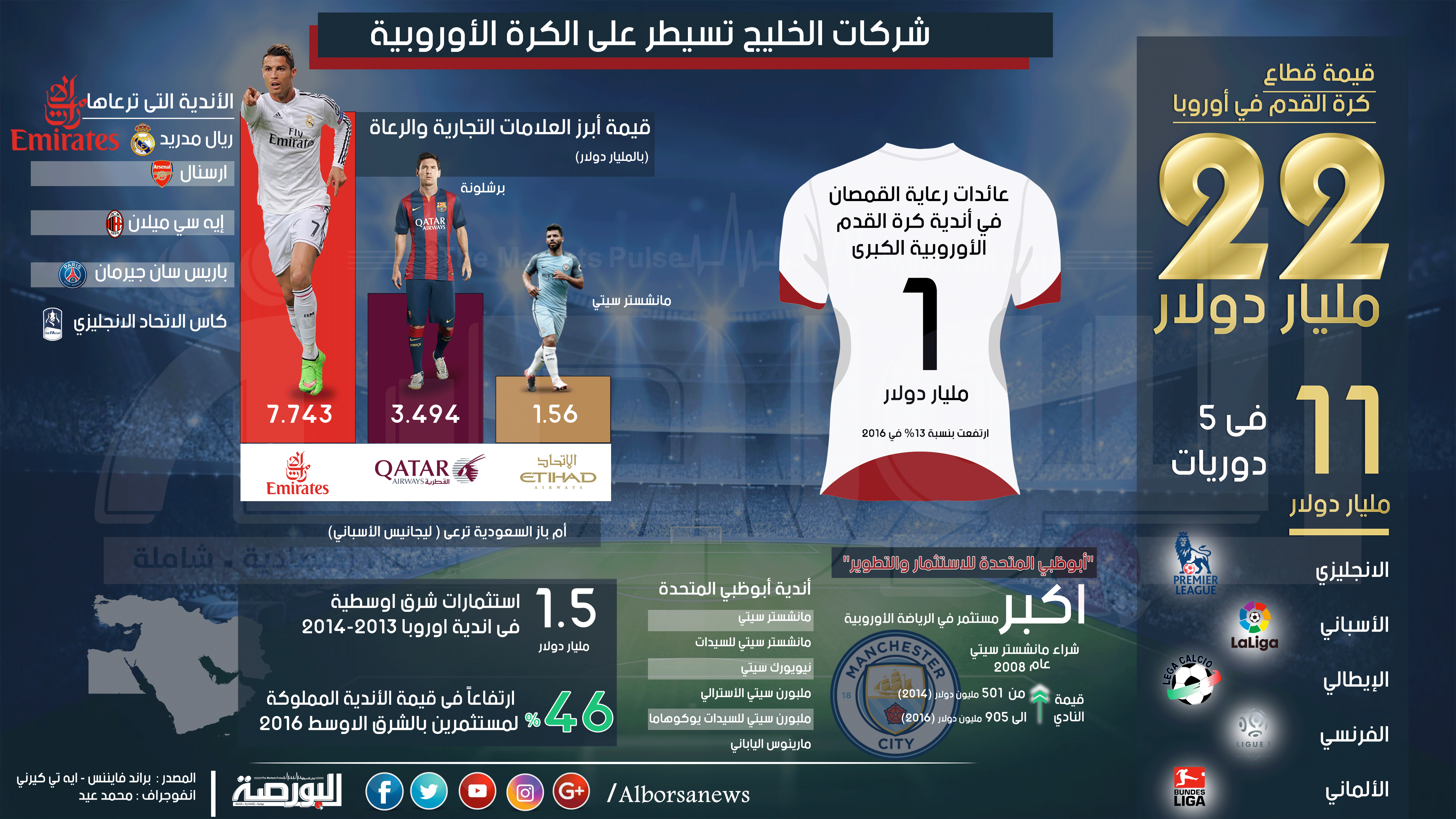 إنفوجراف.. شركات الخليج تسيطر على الكرة الأوروبية